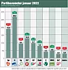 Ap og Sp og budsjettpartner SV har ikke lenger flertall på Opinions måling for januar.