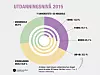 I 2030 vil flertallet av sysselsatte ha høyere utdanning, mot en av tre i 2015.