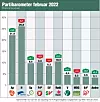 På februarmålingen fra Opinion er Rødt større enn både Sp og Frp.
