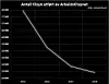 Antall tilsyn utført av Arbeidstilsynet fra 2015 til 2018.