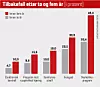 Tallene for tilbakefall viser gjennomsnitt for perioden 2015-2020. Kilde: Kriminalomsorgen