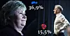 Tidenes måling for Høyre og Erna Solberg, mens nedgangen fortsetter for Jonas Gahr Støre og Ap.
