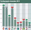 Opinions partibarometer for desember 2019 er gjennomført mellom 3. og 8. desember. Barometeret er basert på 966 telefonintervjuer ved et tilfeldig utvalg. Resultatet må tolkes innenfor en feilmargin som variere mellom 1 og 3 prosentpoeng.