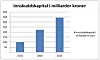 Figuren viser verdien av innskuddskapital i 2015 og beregnet utvikling i denne i år 2020 og 2025.