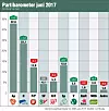 ANBs partibarometer, juni 2017