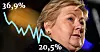 Høyre og Erna Solberg har nesten halvert sin oppslutning fra mars 2023 til desember 2024