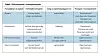 Tabell 1